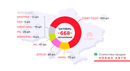 Chery на 4 месте в ТОП-10 популярных марок в Украине: что показала статистика продаж новых китайских авто?